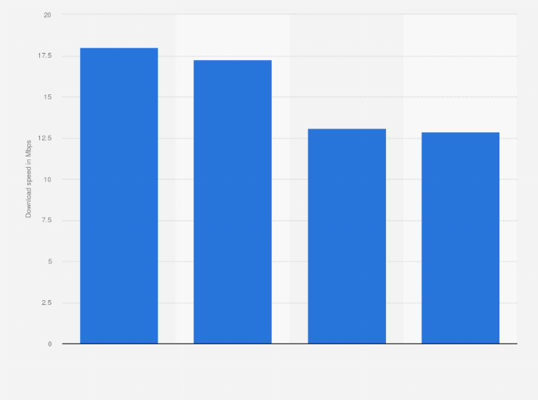 Statistic: Average 4G download speed in Sweden in 2016 (in Mbps), by operator