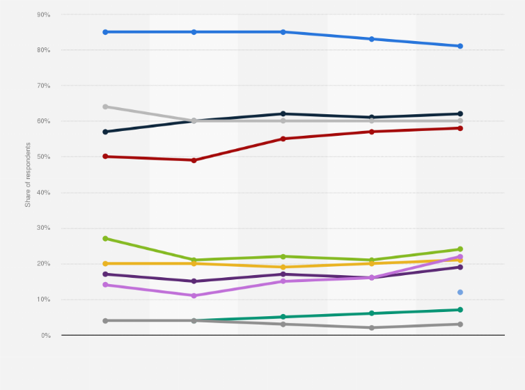 Statistic: Share of social media users in Norway from 2016 to 2020, by platform