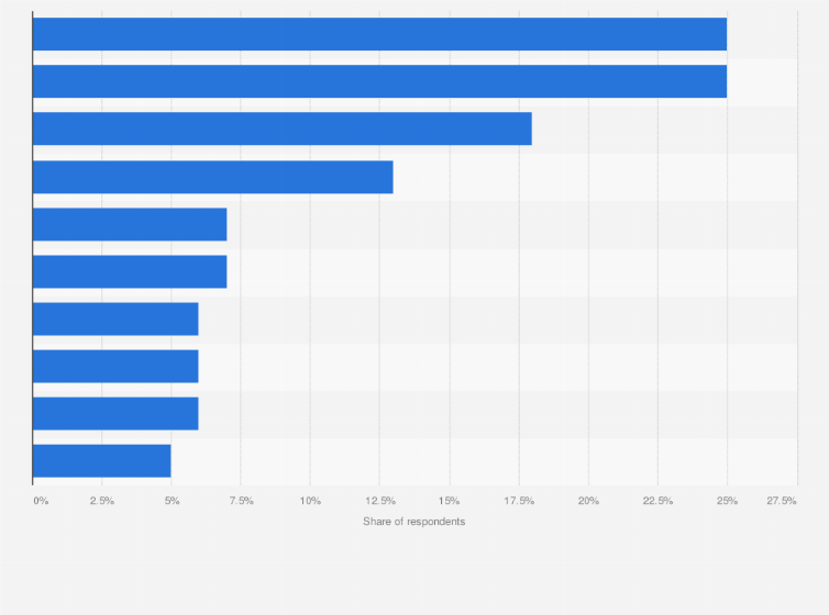 Statistic: Ranking of mobile apps in Denmark in 2020, by perceived importance