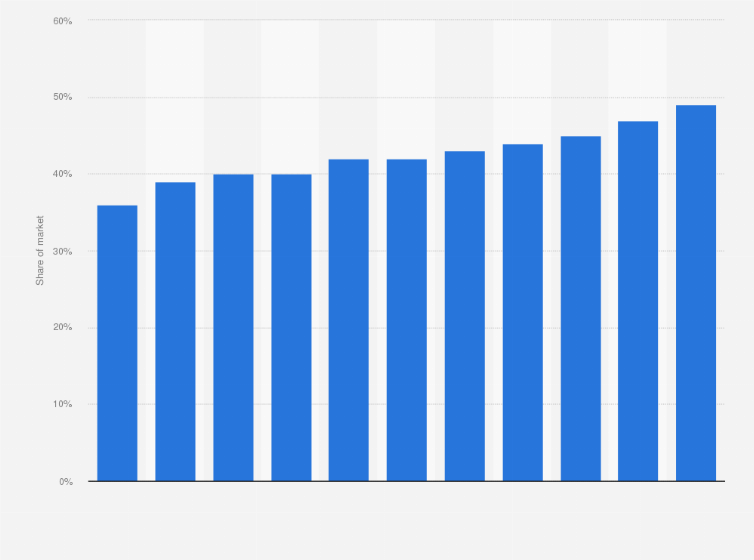 Statistic: Share of generic pharmaceuticals market volume in Finland from 2011 to 2021