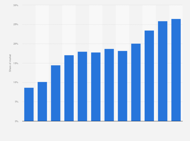 Statistic: Share of the generic pharmaceuticals market volume in France from 2004 to 2015