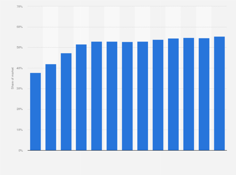 Statistic: Share of generic pharmaceuticals market volume in Portugal from 2010 to 2022