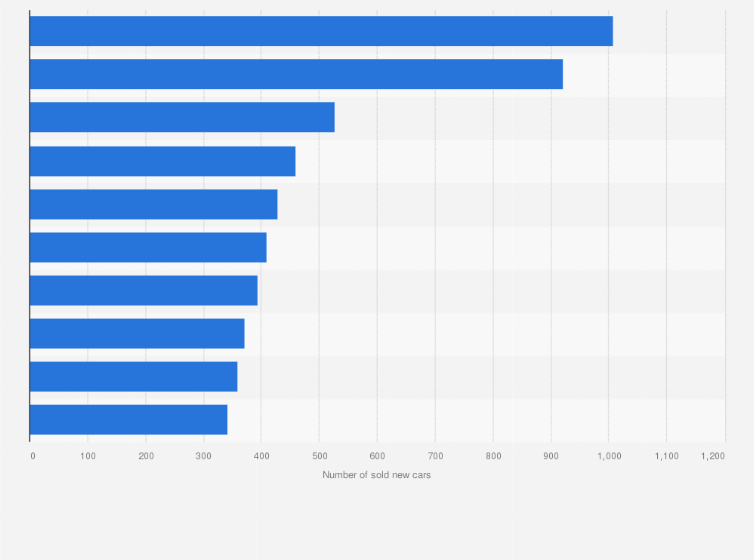 Statistic: Ranking of sold new passenger cars to rental companies in the Netherlands in 2019, by car model