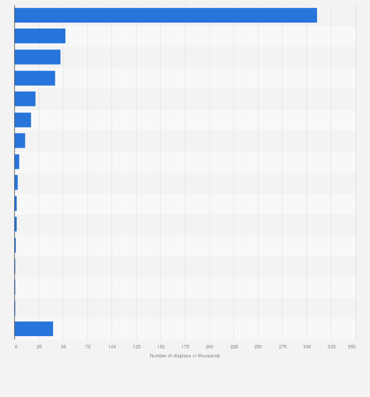 Statistic: Number of advertising displays operated by Outfront Media Inc. in the United States in 2024, by location (in 1,000s)
