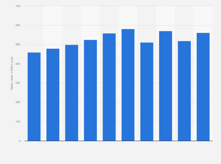 Statistic: Market size of men's wear in China from 2014 to 2023 (in billion yuan)