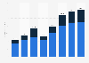 Outfront Media Inc.'s digital revenue in the United States and Canada from 2017 to 2024, by type of display (in million U.S. dollars)
