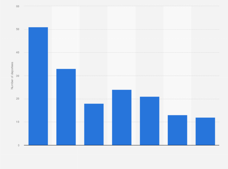 Statistic: Number of legal deportations for piracy and trespassing violations in Kuwait from 2012 to 2018*