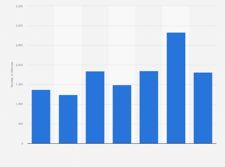 Statistic: Number of juvenile misdemeanors in Kuwait from 2011 to 2017