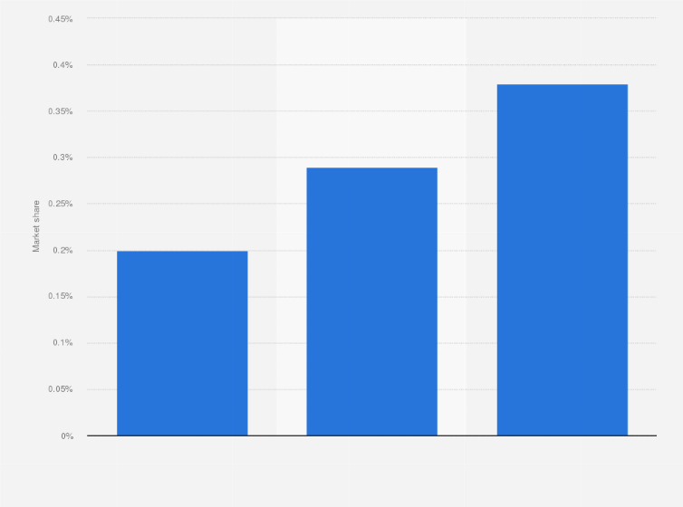 Statistic: Local apparel brand JNBY's market share in China from 2013 to 2015