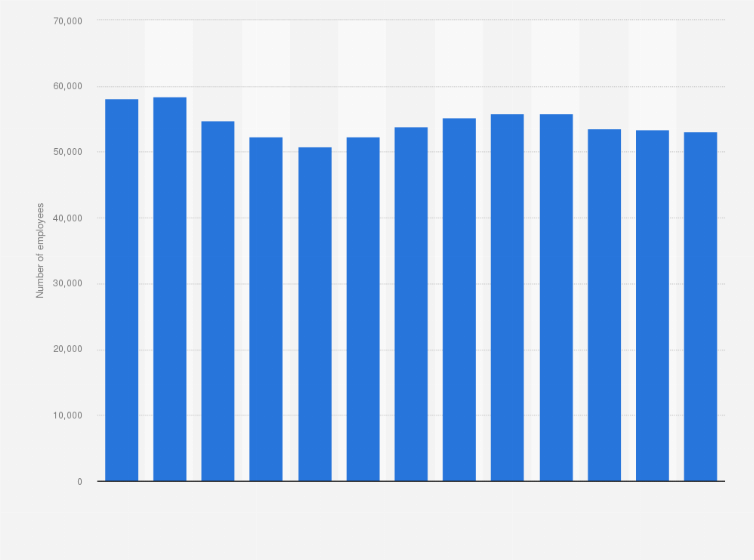 Statistic: Number of employees at car companies in the Netherlands between 2011 and 2023