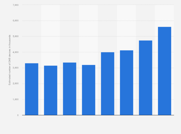 Statistic: Estimated number of DAB devices in Norway from the 1st quarter 2016 to the 1st quarter 2018 (in 1,000s)