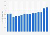 Annual revenue generated by Quebecor Inc. from 2010 to 2024 (in million Canadian dollars)