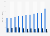 Annual revenue generated by Quebecor Inc. from 2013 to 2023, by segment (in million Canadian dollars)