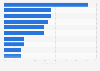 Distribution of crude oil export value worldwide in 2023, by country