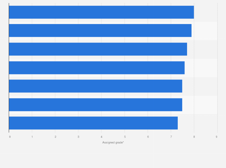 Statistic: Quality rating of the generalist channel Rai 1 of the national public broadcasting company Rai in Italy as of June 2018