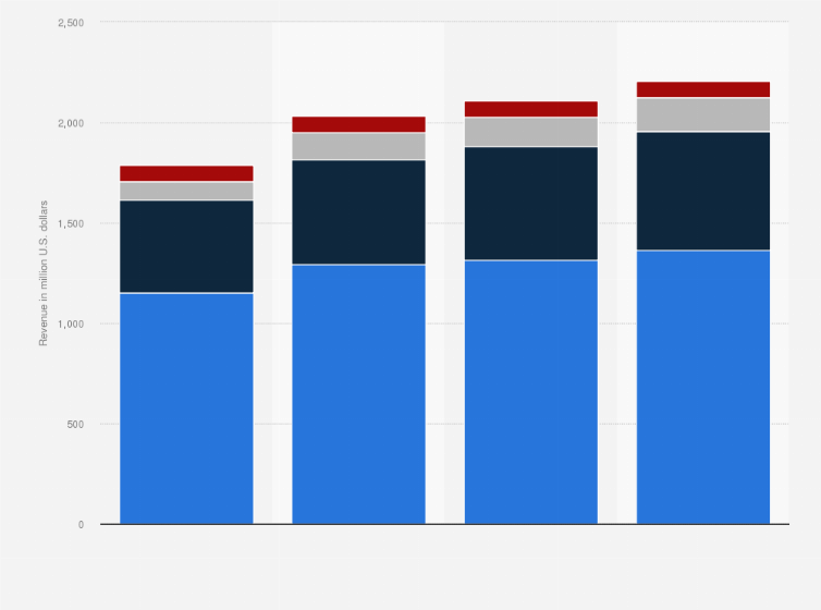 Statistic: Lamar Advertising Company's revenue in the United States and Canada from 2021 to 2024, by display ad type (in million U.S dollars)