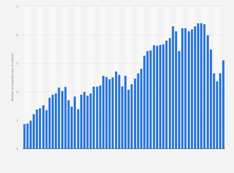 Statistic: Number of cars exported from Germany from 1960 to 2023 (in millions)