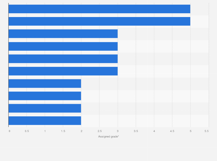Statistic: Quality rating of the radio channel Rai Radio 1 of the national public broadcasting company Rai in Italy in 2015
