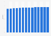 Dependency ratio in Italy from 2012 to 2025