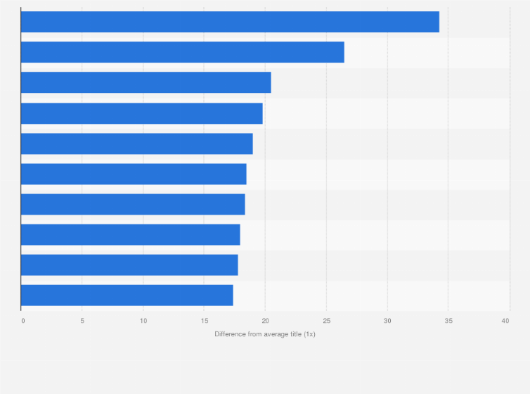 Statistic: Most popular original television shows based on audience demand in Germany in 2022, by difference from average title