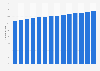 Old-age-dependency ratio in Italy from 2012 to 2025 (as share of working-age population)