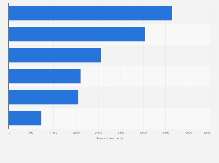 Statistic: Selected luxury car brands' vehicle sales in Canada in December 2017, by brand (in units)