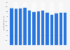 Consumption of lime in the United States from 2011 to 2023 (in 1,000 metric tons)
