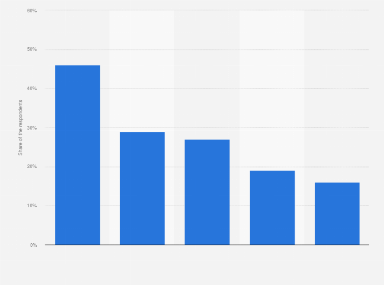 Statistic: Top 5 coffee rituals on the work floor in the Netherlands in 2015