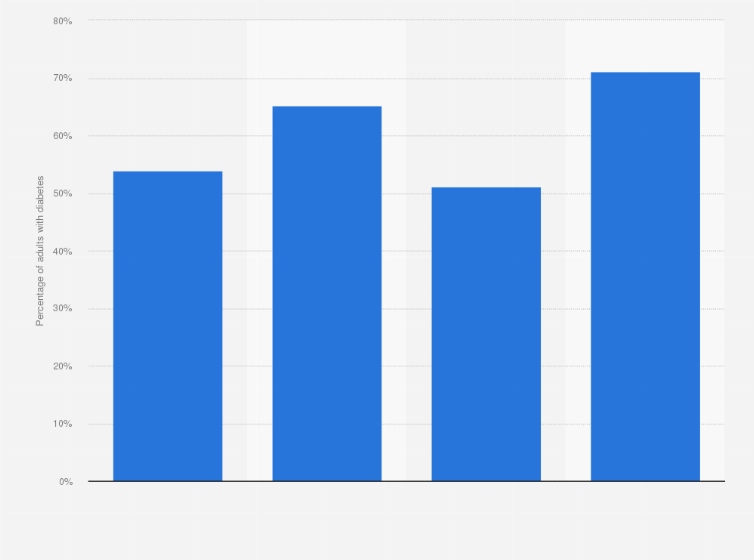 Statistic: Percentage of adults diagnosed with diabetes who had an influenza vaccine in the past year in the U.S. as of 2015, by ethnicity