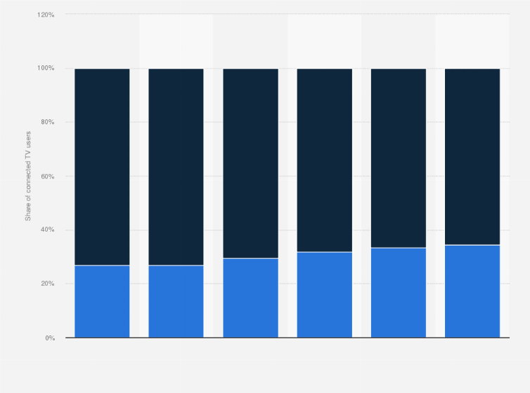 Statistic: Share of connected TV users in the United States from 2015 to 2020, by segment