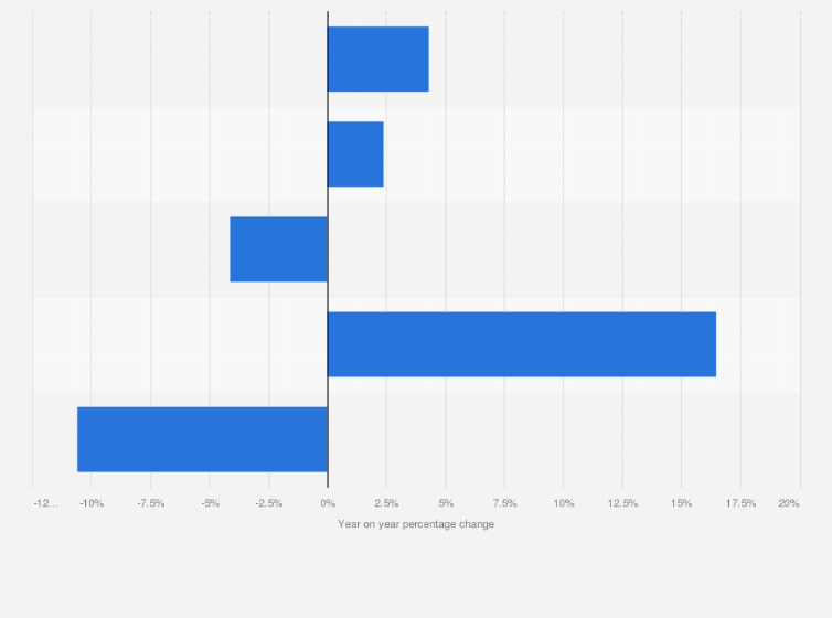 Statistic: Percentage change on previous year of dairy production volume in the Netherlands in 2023, by dairy product type