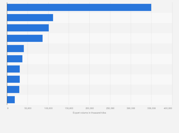 Statistic: Leading export destinations of cheese from the Netherlands in 2022, by export volume (in 1,000 kilos)