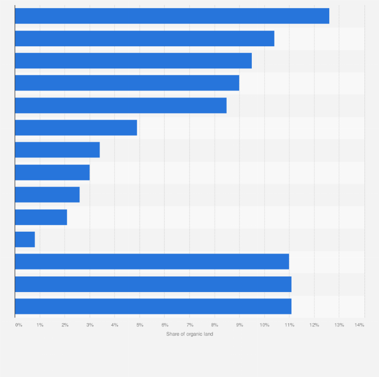 Statistic: Share of land utilized for organic vegetable and fruit products in Italy in 2014, by type