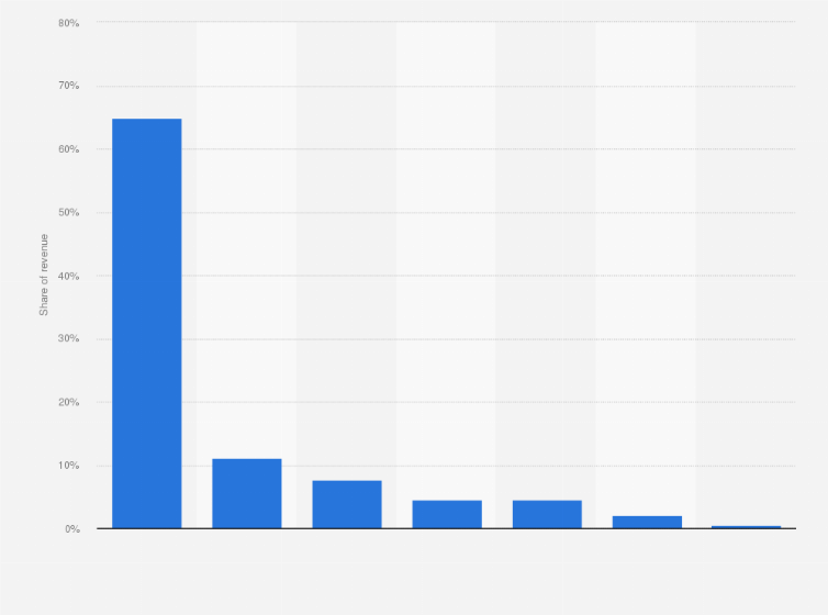 Statistic: Share of revenue of exported pop music from the Netherlands in 2019, by region