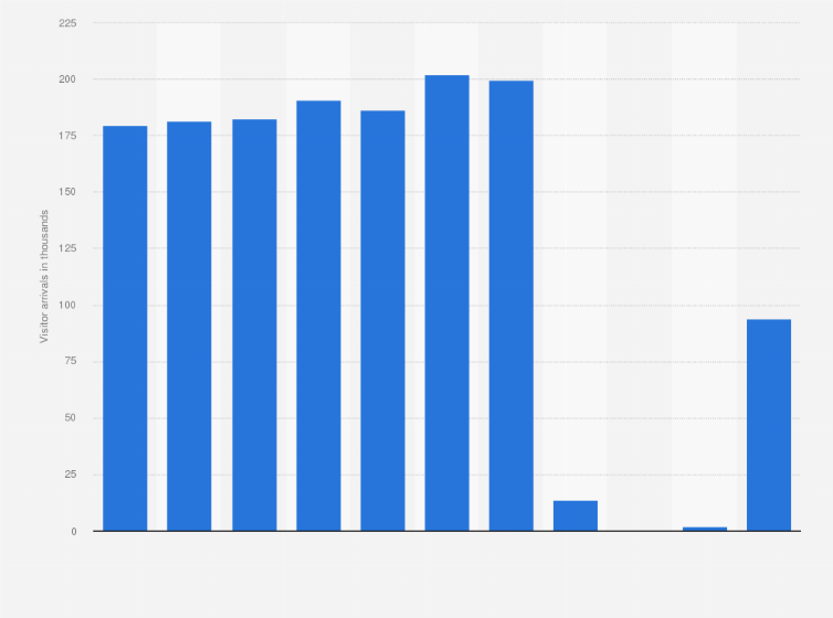 Statistic: Number of visitor arrivals from the United States of America to Macau from 2013 to 2023 (in 1,000s)