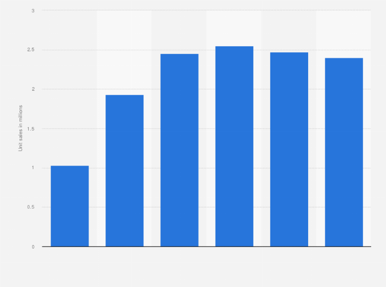 Statistic: Unit sales of action camcorders in the United States from 2013 to 2018 (in millions)