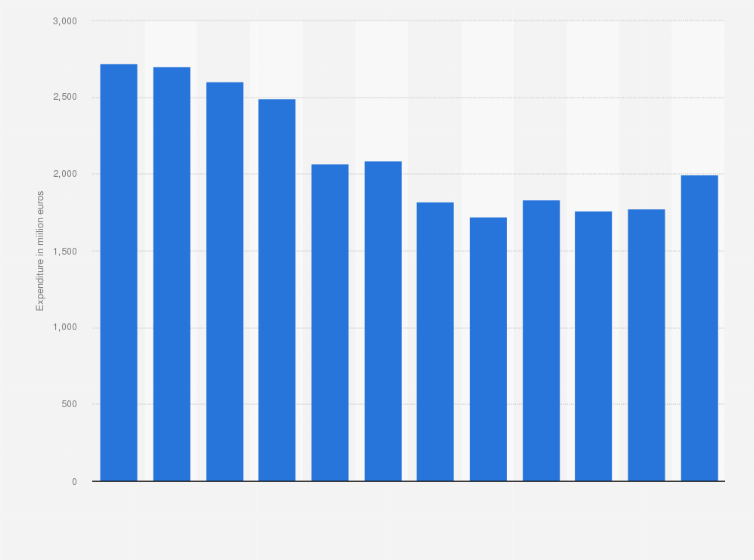 Statistic: Forecast of government expenditure on the railways in the Netherlands from 2022 to 2033 (in million euros)