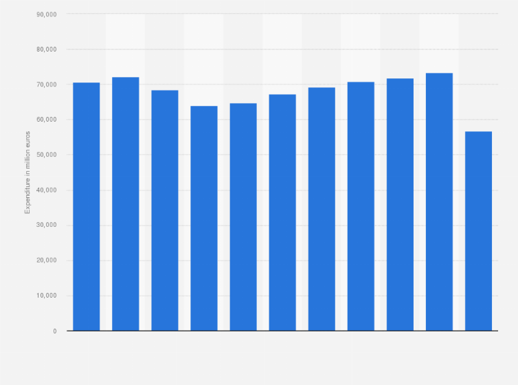 Statistic: Total household spending on culture and recreation in Italy from 2010 to 2020 (in million euros)