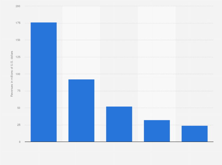 Statistic: Revenue from digital photo frame shipments in the United States from 2013 to 2017 (in millions of U.S. dollars)