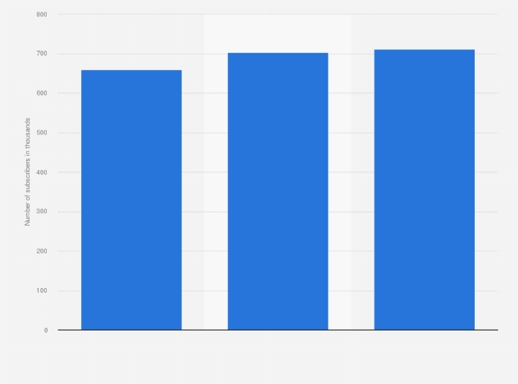 Statistic: Number of pay TV subscribers in Paraguay from 2017 to 2019 (in 1,000s)