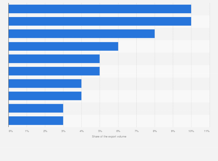 Statistic: Distribution of skimmed milk powder exports from the Netherlands in 2022, by export destination