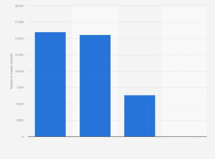 Statistic: Number of mopeds imported to Italy in 2018, by geographical region