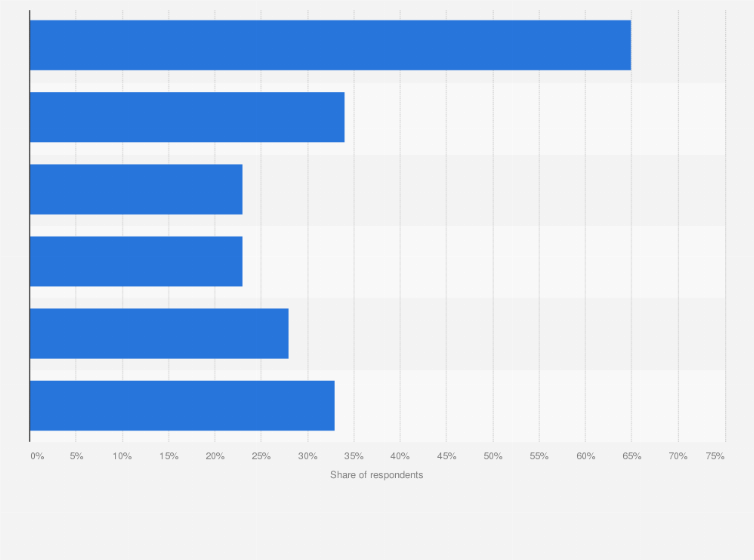 Statistic: Leading uses of serverless architecture worldwide, as of 2016