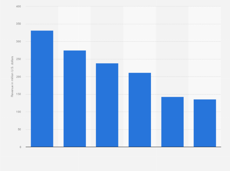 Statistic: Mobile gaming revenue in selected countries in Southeast Asia (SEA) in 2016 (in million U.S. dollars)