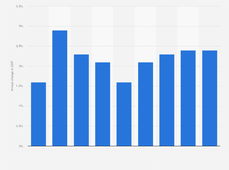 Statistic: Annual percentage change in real gross domestic product of Kitchener, Ontario, from 2013 to 2021