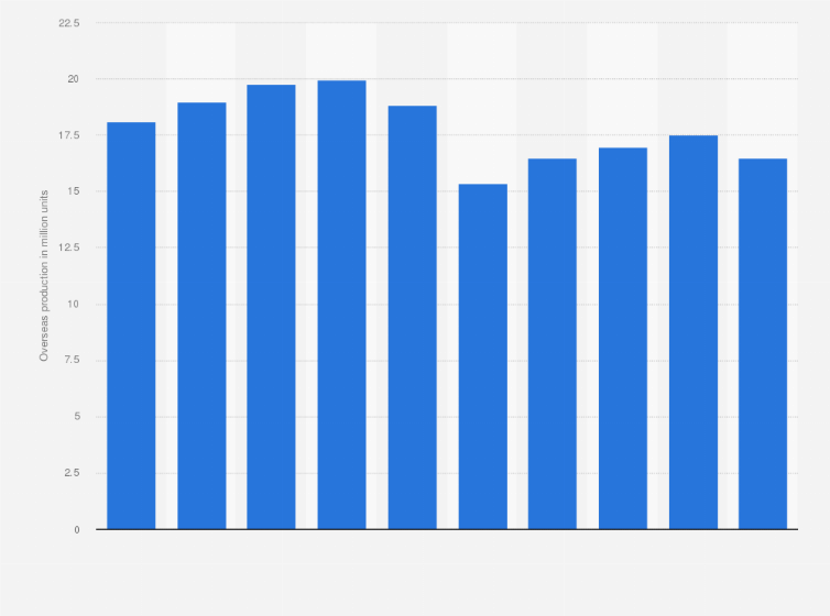 Statistic: Total overseas vehicle production volume of Japan's automobile manufacturers from 2015 to 2024 (in million units)