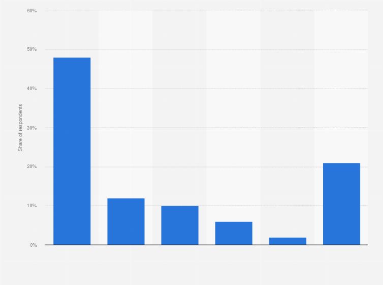 Statistic: Where do you usually take snacks on a regular workday?