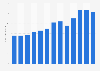 Value of the high-end furniture and housewares market worldwide from 2012 to 2024 (in billion euros)