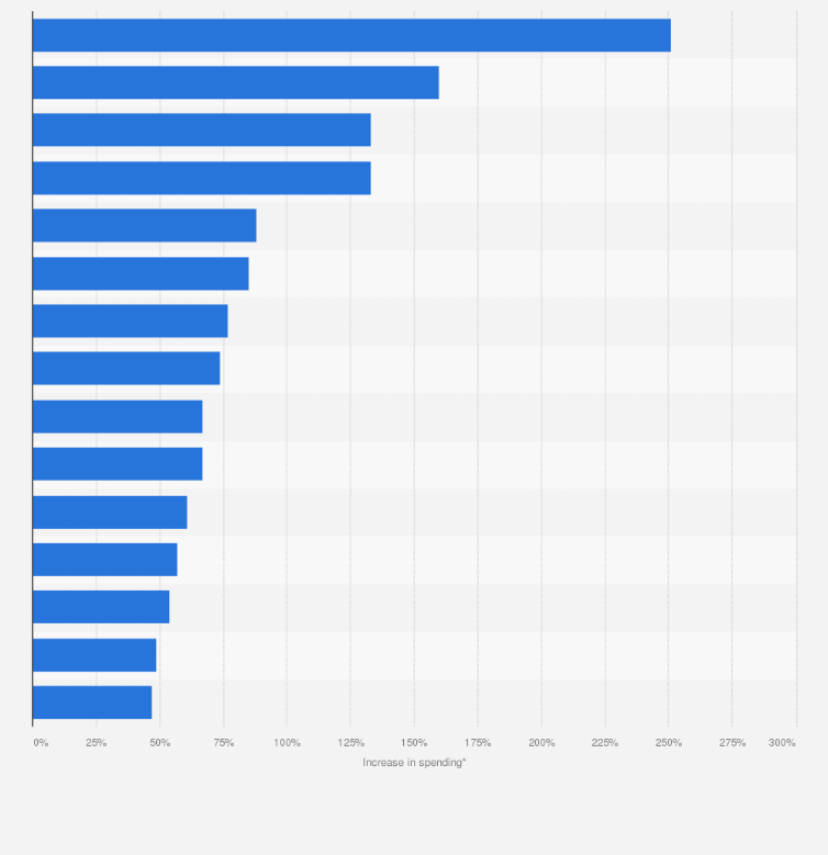 Statistic: Forecast of increased expenditure in supermarkets during Easter in the Netherlands in 2018, by product 