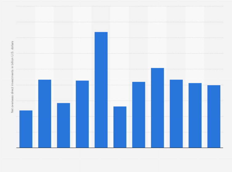 Statistic: Annual flow of foreign direct investments (FDI) from China to Europe between 2013 and 2023 (in billion U.S. dollars)